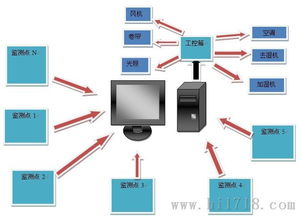 桂林工廠車間溫濕度監(jiān)控系統(tǒng) 華勝得Washt助力實(shí)現(xiàn)實(shí)時(shí)無線監(jiān)測(cè)與計(jì)算機(jī)系統(tǒng)集成